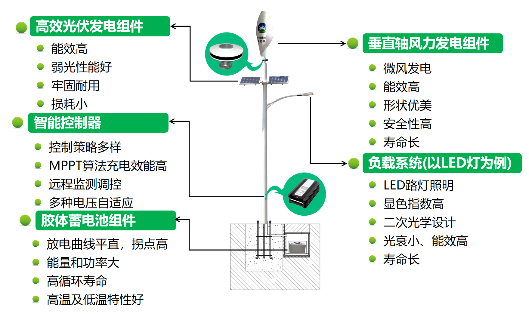 风光互补智慧路灯系统组成示意